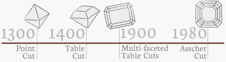 Zeitachse der Asscher-Diamantschliffs