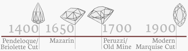 frise chronologique du diamant taille marquise