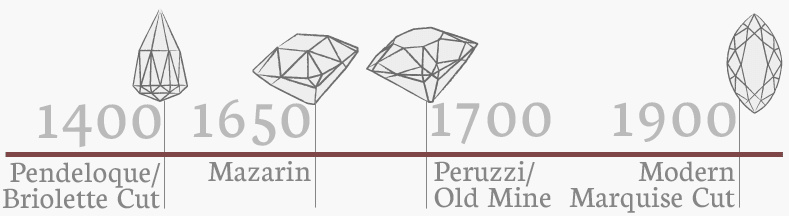 Marquise Diamond Timeline.