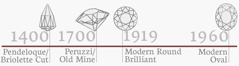 oval diamond timeline