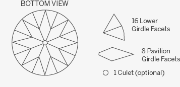 Round diamond timeline