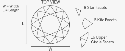 Cronología del diamante brillante redondo