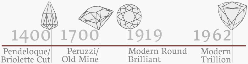 Trilliant gyémánt idővonal